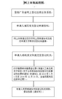 內(nèi)資非公司企業(yè)法人登記
